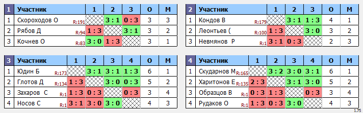 результаты турнира Макс-179 в ТТL-Савеловская 